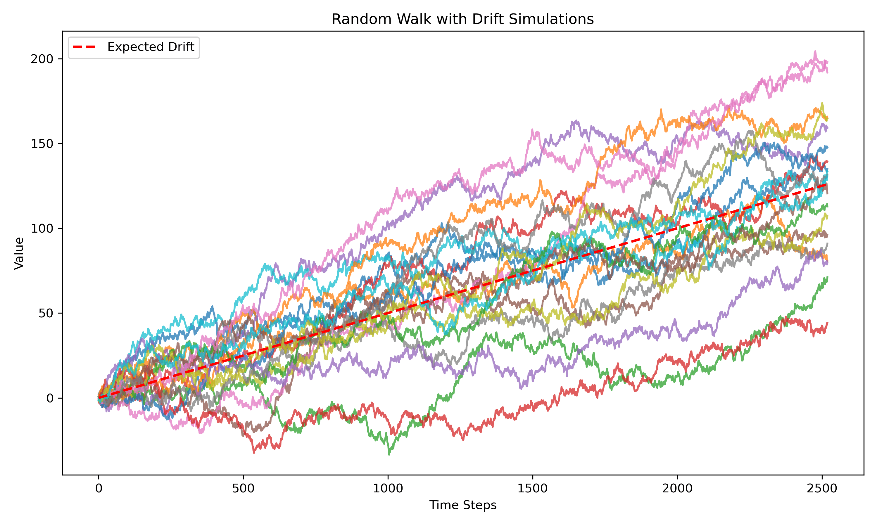 Random Walk with Drift simulation example with Python