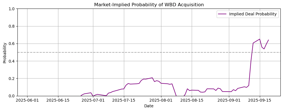 Market-Implied Probability of WBD Acquisition