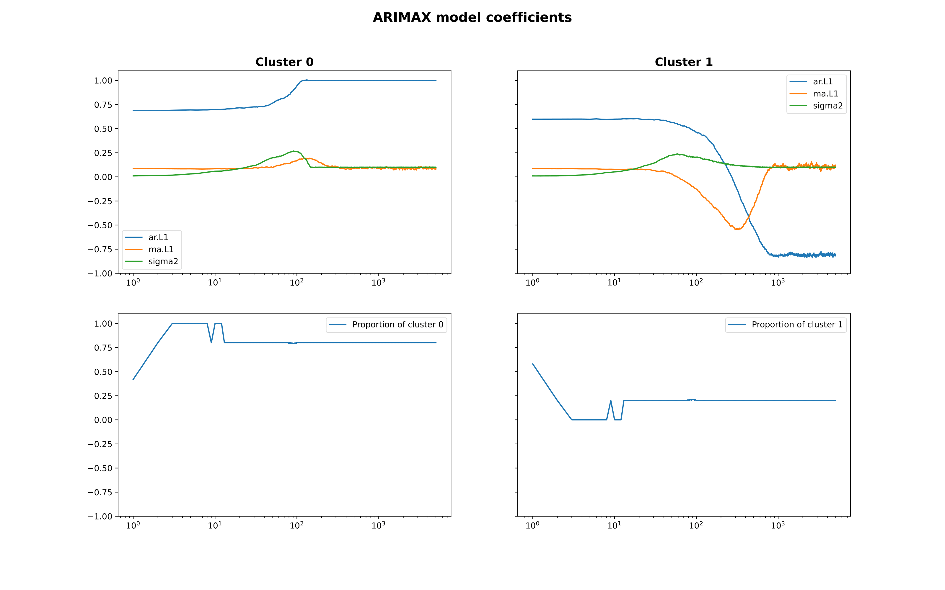 Results for the first model