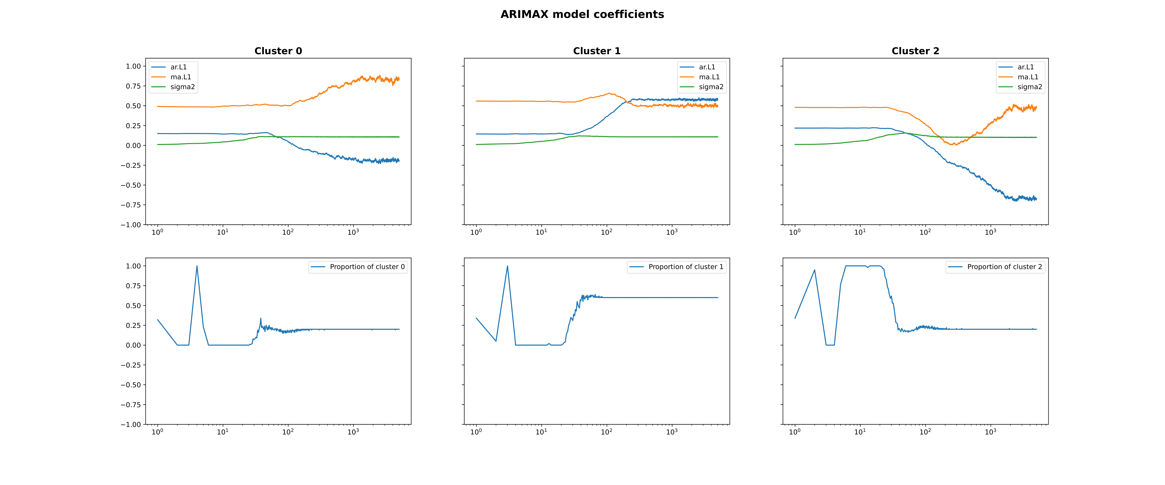 Results for the second model